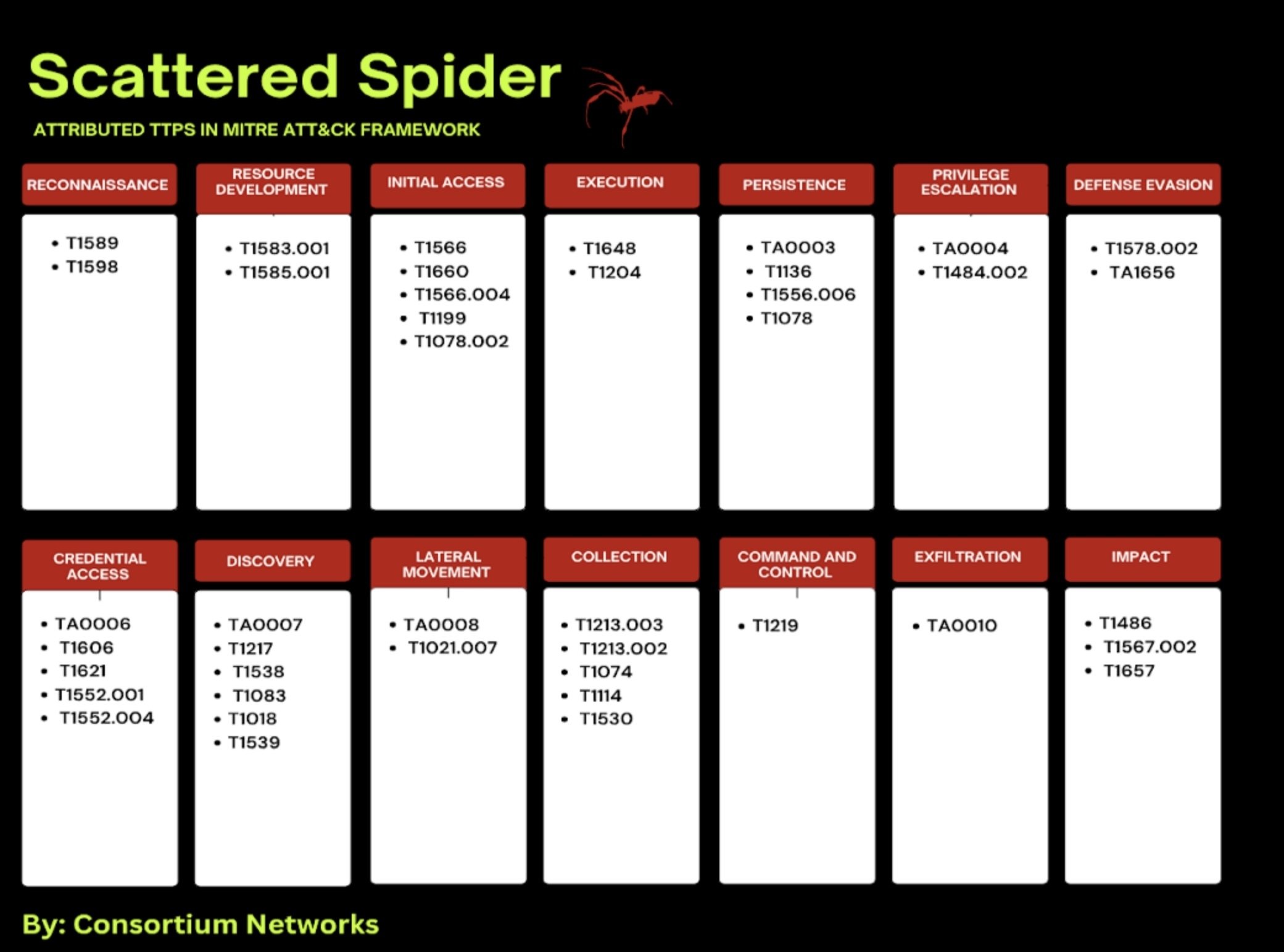 Consortium-Figure-3-Scattered-Spiders-Tactics